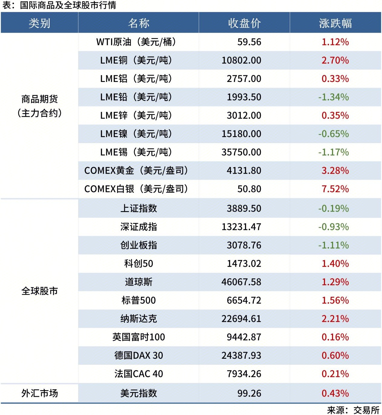 <a href='https://www.mysteel.com/' target='_blank' style='color:#3861ab'>Mysteel</a>早讀表格20250605_全球股市表